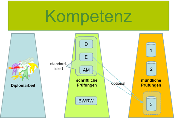 darstellung matura